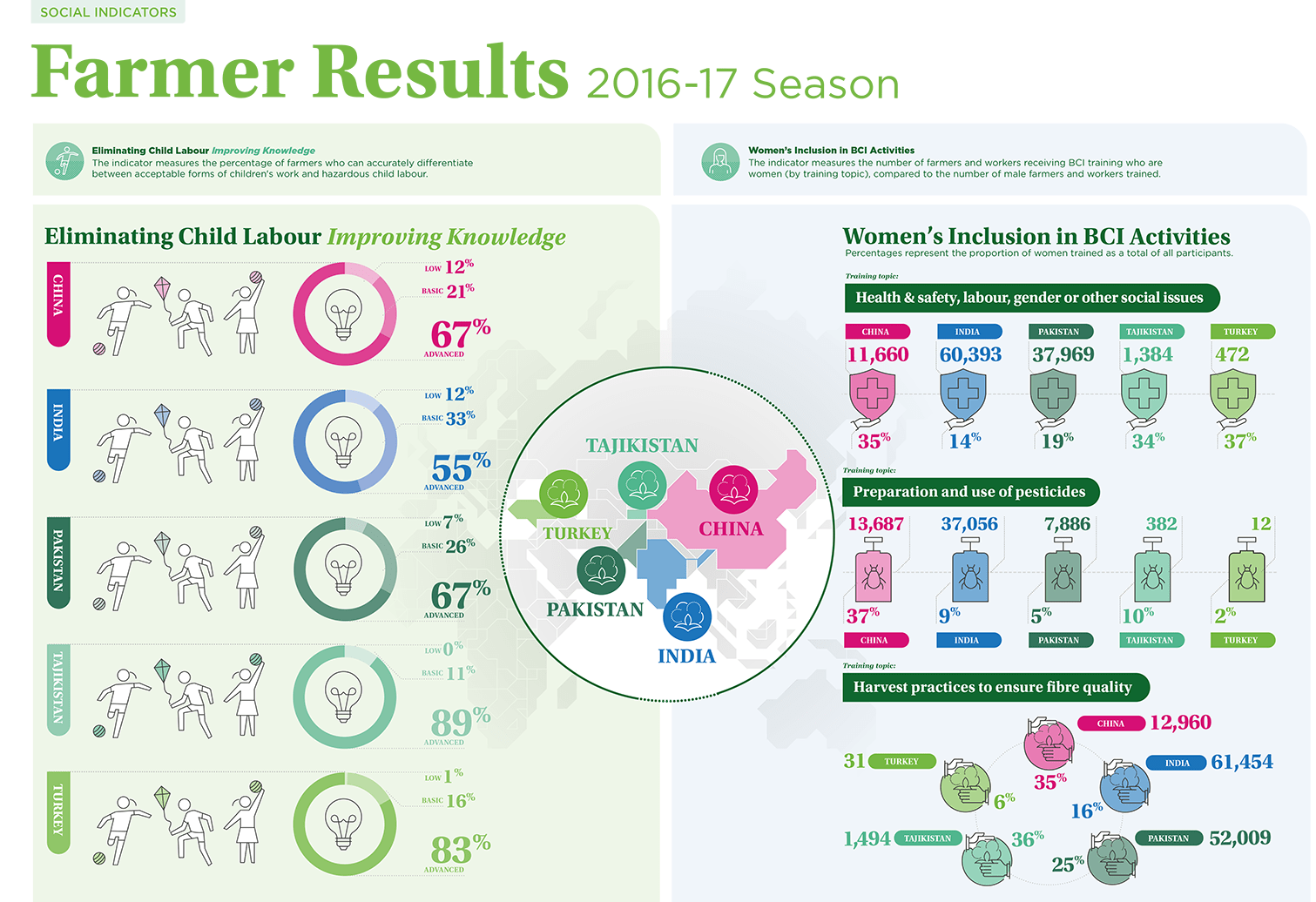 2016-17_Farmer_Results_Social
